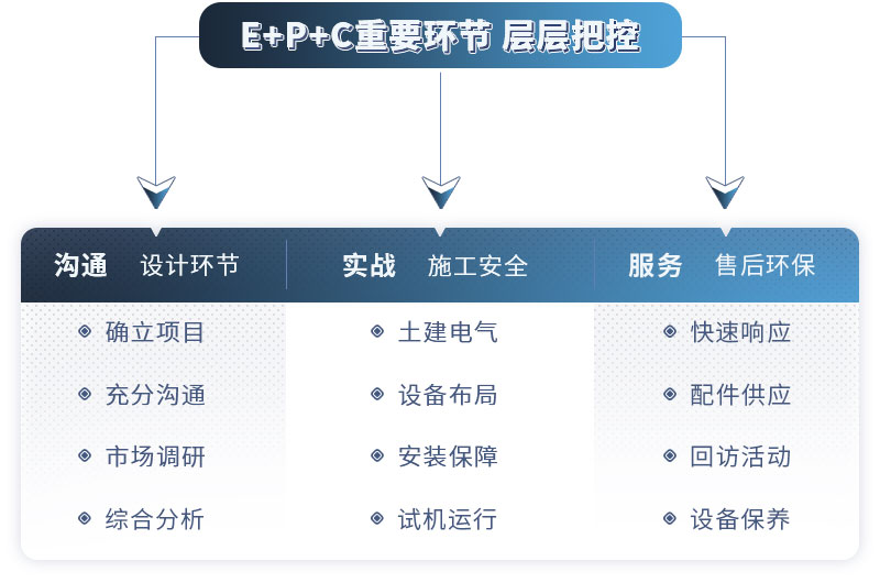 处理流程