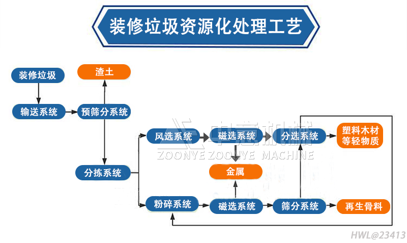 装修垃圾资源化处理工艺