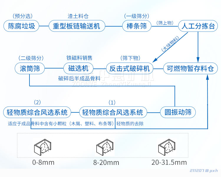 陈腐垃圾处理工艺