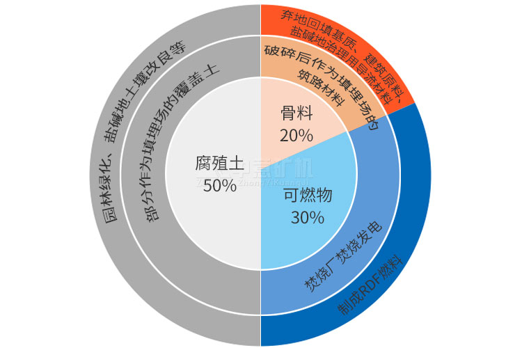 陈腐垃圾处理优势