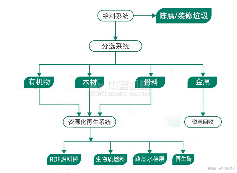 陈腐垃圾处理工艺流程